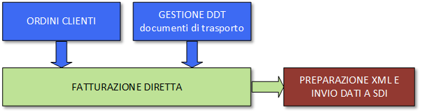 fase operativa