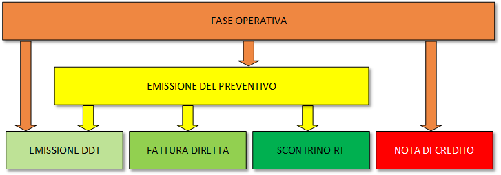 fase operativa