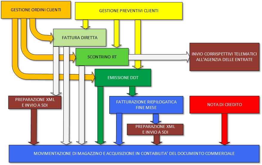 fatturazione schema