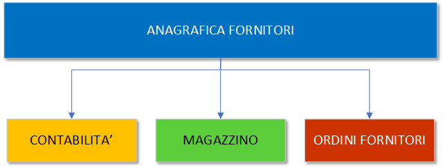 SCHEMA FORNITORI