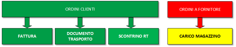 SCHEMA ORDINI