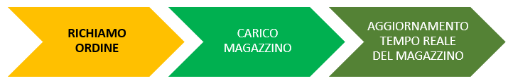 carico ordini for. png