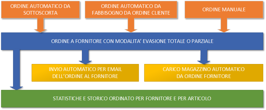 schema ordini for