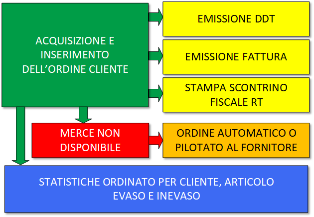 schema ord clienti